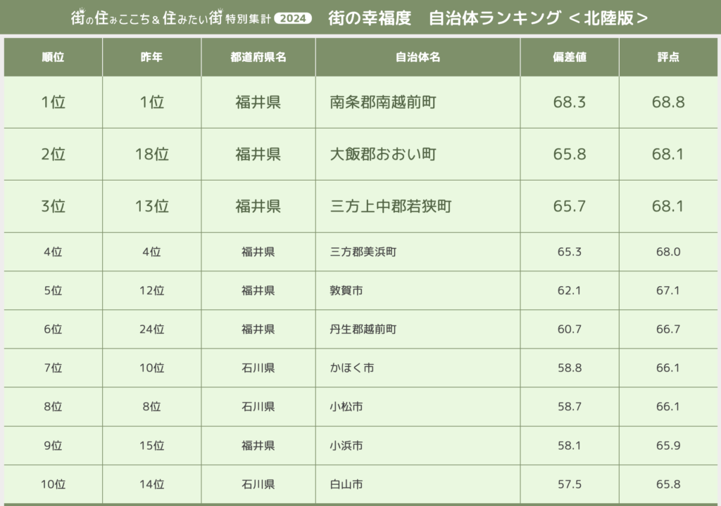 街の幸福度　自治体ランキング北陸版のTOP10です。